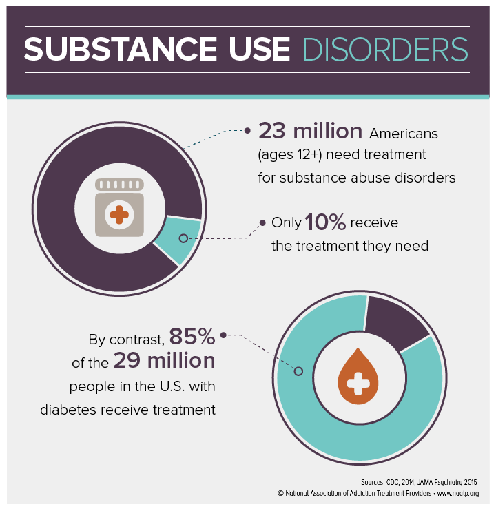 Addiction Treatment Statistics Substance Abuse Recovery Data